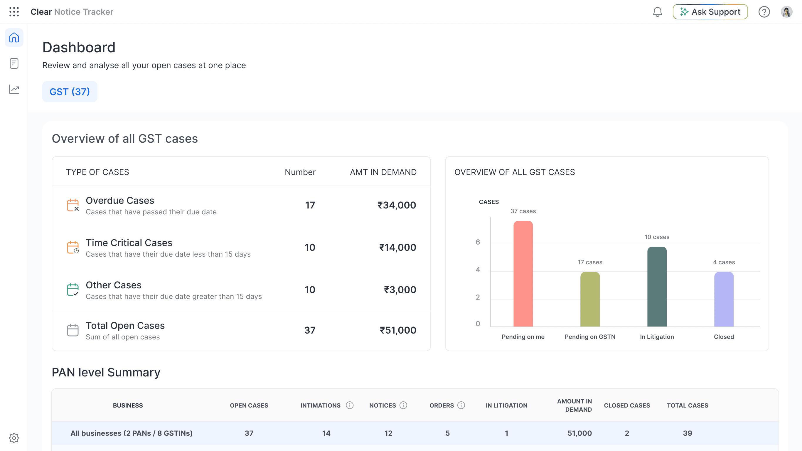 Notice Tracker dashboard with PAN-level summary, demand buckets, and GST cases overview